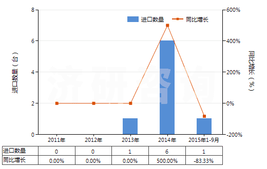 2011-2015年9月中國(guó)放射性廢物焚燒爐(HS84178020)進(jìn)口量及增速統(tǒng)計(jì)